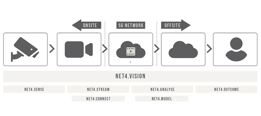 Net4.Vision Video Analytics